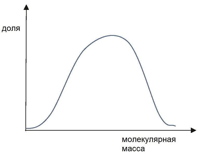 Изображение типичной кривой ММР полимера